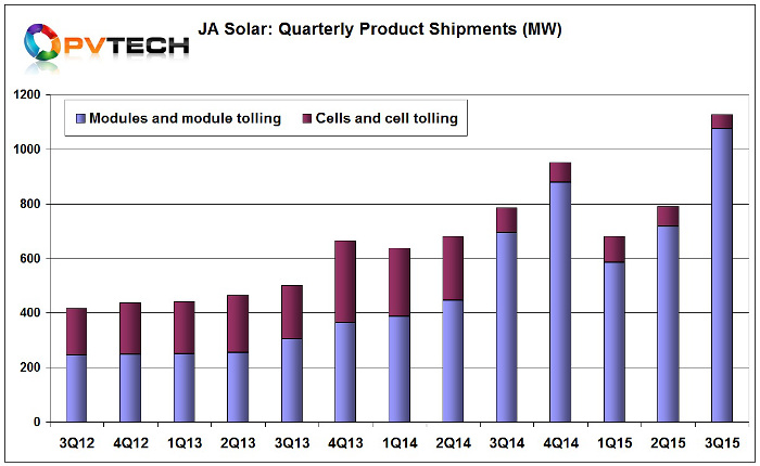 Total module shipments including tolling reached more than 2.37GW in the first nine months of 2015.