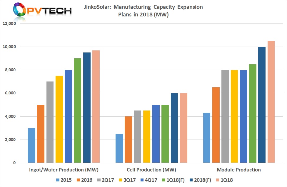 The SMSL said that in-house annual silicon wafer, solar cell and solar module production capacity was 9.0 GW, 5.0 GW and 9.0 GW, respectively at the end of the first quarter of 2018.
