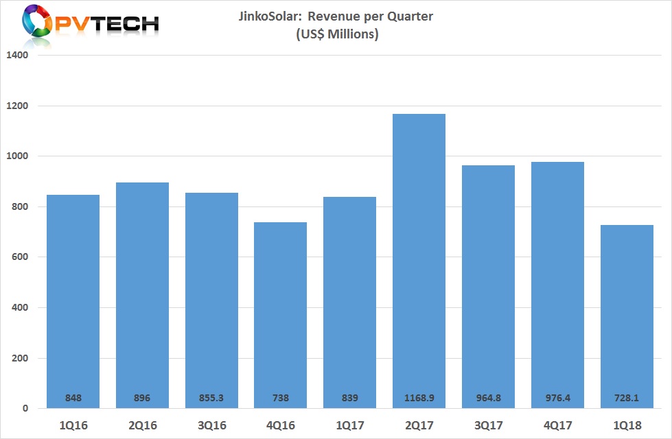 Total revenue in the reporting quarter was US$728.1 million, a decrease of 28.1% from the fourth quarter of 2017 and a decrease of 20.9% from the first quarter of 2017.