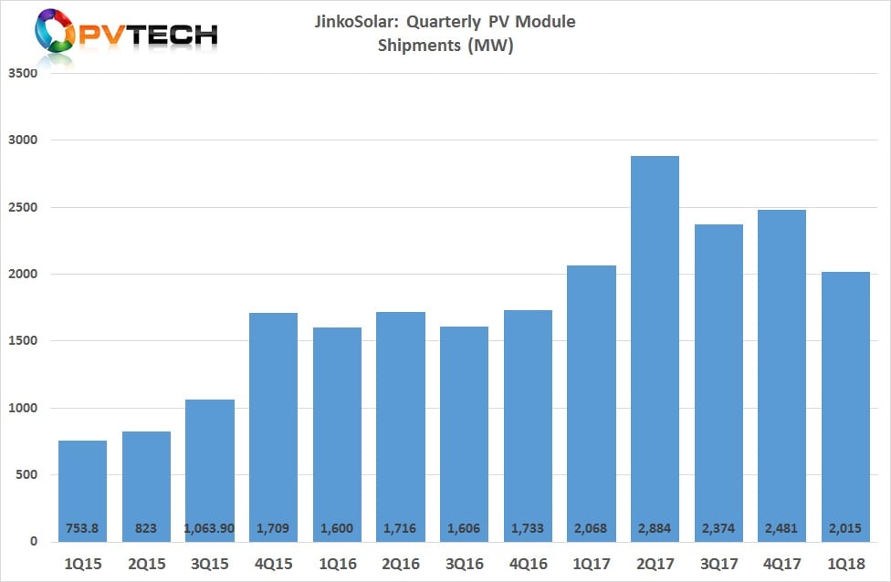 JinkoSolar reported first quarter PV module shipments of 2,015MW, a decrease of 18.8% from 2,481MW in the fourth quarter of 2017 and a decrease of 2.6% from 2,068MW in the first quarter of 2017.