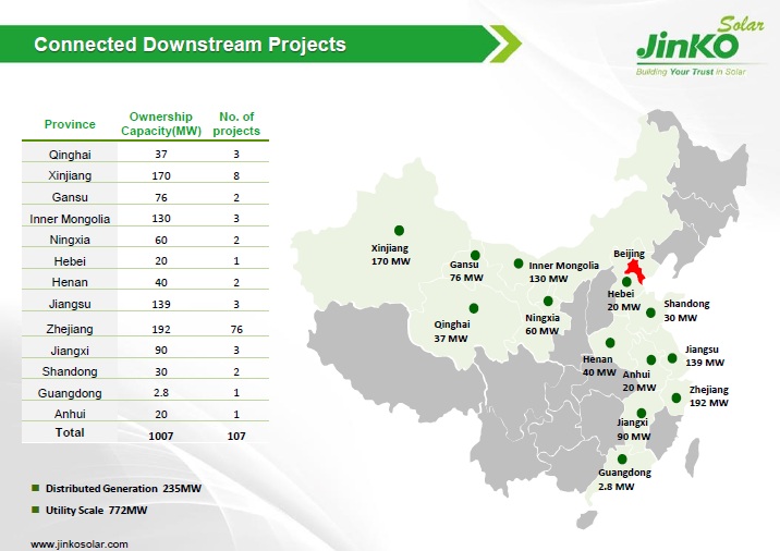 The company noted that it had connected 1,006.6MW worth of solar power projects by year-end.