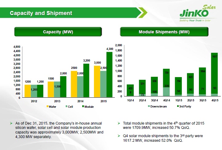 The company shipped a total of 4,511.6MW in 2015, up from module shipment guidance of 4.2GW to 4.5GW. Shipments included a total of 304MW for its solar power projects. Total shipments were 53.3% higher than the previous year, which were themselves around 65% higher than in 2013.