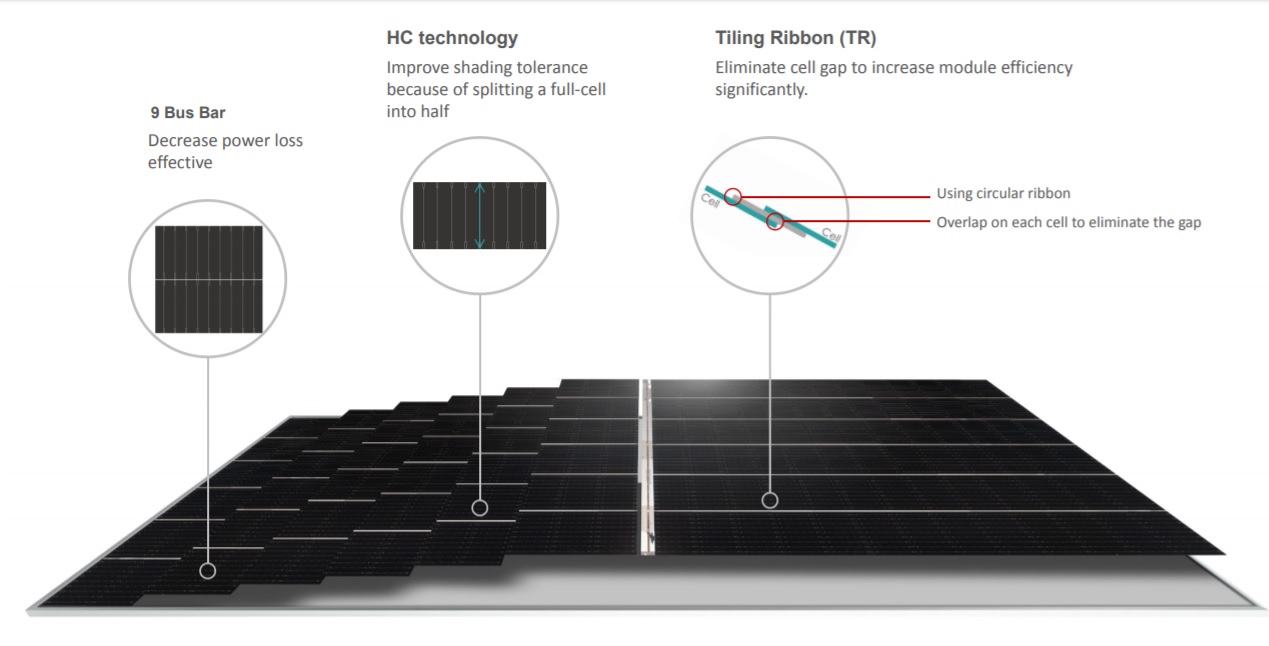 The N-type module also deployed a new tiling ribbon (TR) for the N-type module, which eliminated any inter-cell gap, ensuring high-efficiency and high-reliability, according to the company. JinkoSolar has already introduced TR to certain modules already in production. Image: JinkoSolar