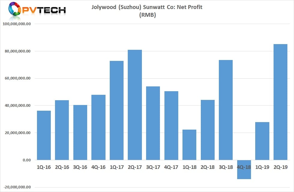 Jolywood reported second quarter 2019 net profit of RMB 85 million (US$12.3 million), compared to RMB 27.8 million in the first quarter of 2019.