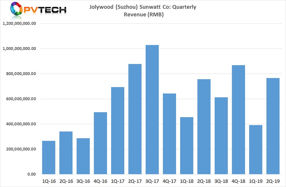 Jolywood reported second quarter 2019 revenue of over RMB 766.7 million (US$111.4 million), compared to RMB 391.6 million in the first quarter of 2019.
