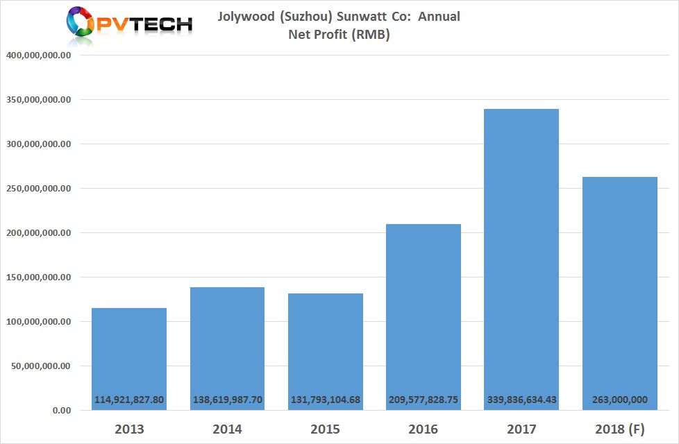 Jolywood had reported a net profit in 2017 of RMB 339.8 million (US$50 million), on revenue of around US$515.3 million. 