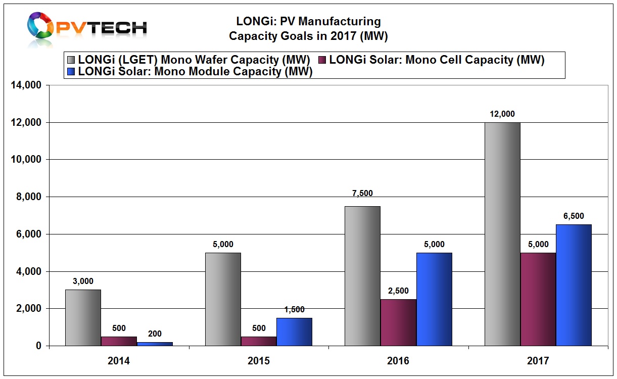 LONGi still expects to meet expansion goals of 5GW for solar cells and 6.5GW for modules by the end of the year. However, it does not plan to provide updated plans until issuing its 2017 Annual Report. 