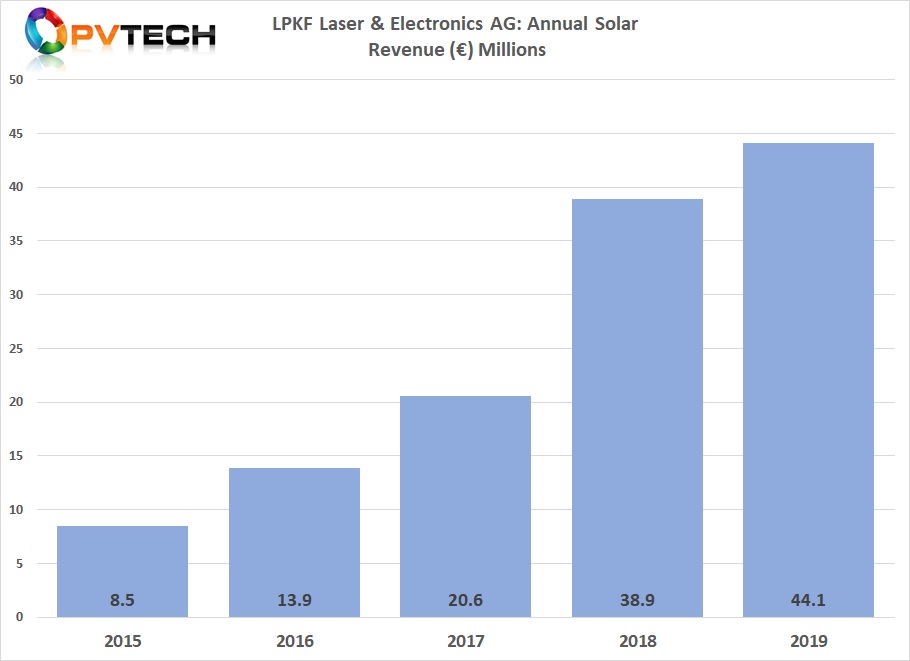 LPKF Laser recently reported that its solar sector revenue reached a record €44.1 million in 2019, up 13% year-on-year and accounted for 31.5% of total sales in 2019.