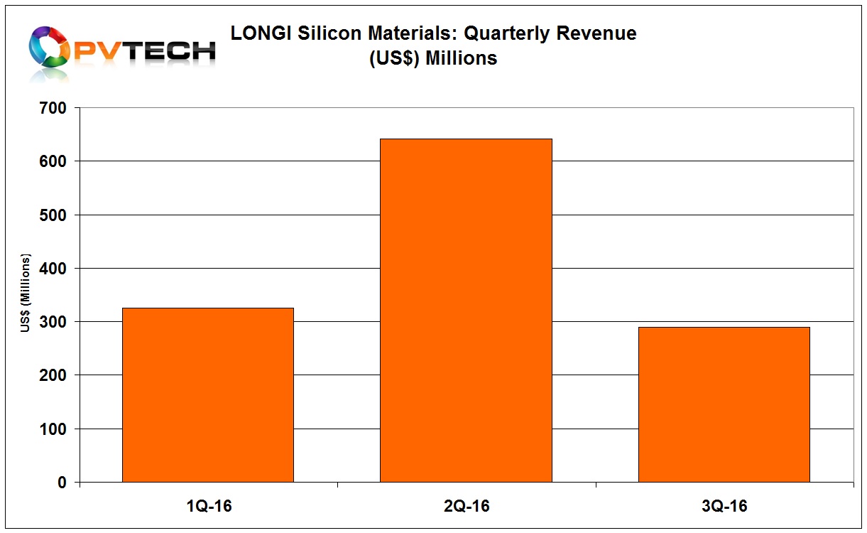 LONGi Silicon reported unaudited third quarter 2016 revenue of around US$290 million, compared to around US$642 million in the previous quarter, a 54.8% decline, quarter-on-quarter, the peak in downstream PV demand in China through the first nine months of the year.