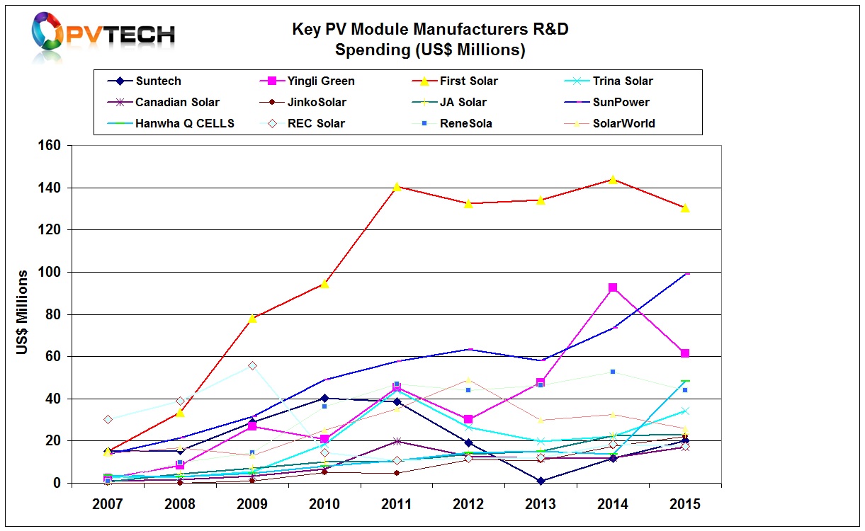 Unique to the 2015 findings is that several recent historical leading R&D spenders (First Solar and Yingli Green), coupled to several mid-range ranked spenders (Renesola, SolarWorld and REC Solar) lowered R&D spending.