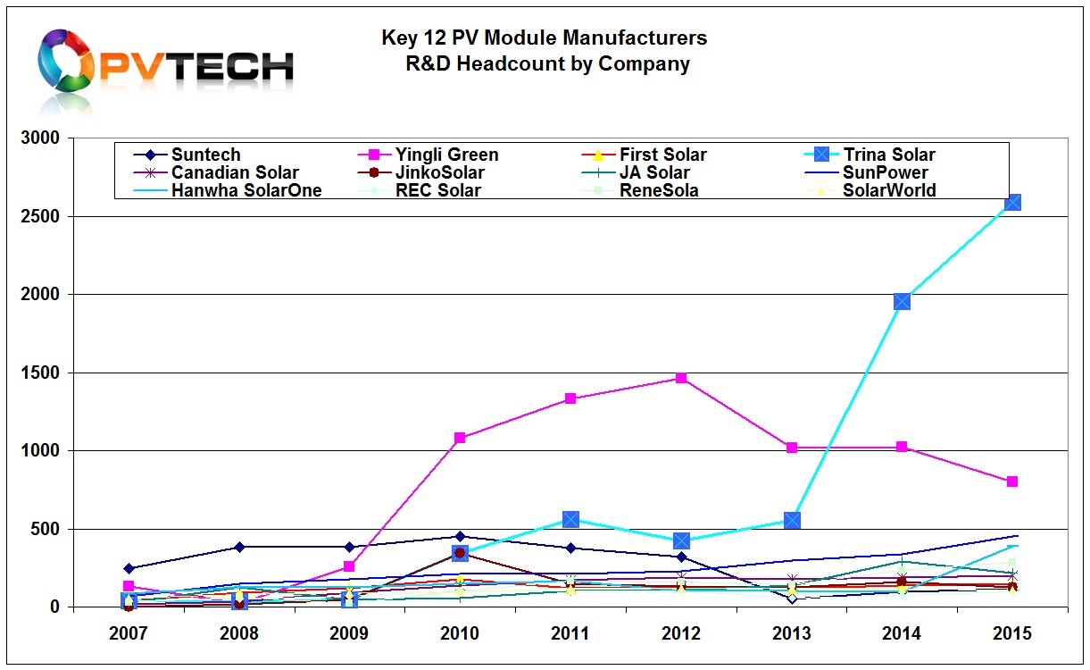 First Solar once again has been ranked first in annual R&D spending, making it the seven consecutive (2009 – 2015) year for the CdTe thin-film module manufacturing leader.