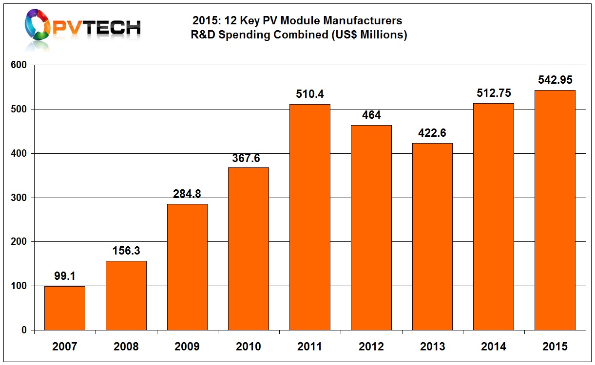 Overall R&D expenditure by 12 major PV module manufacturers tracked by PV Tech since 2007, increased slightly from record levels in 2014 and reached a new record of US$542.95 million, up from US$512.75 million in 2014.
