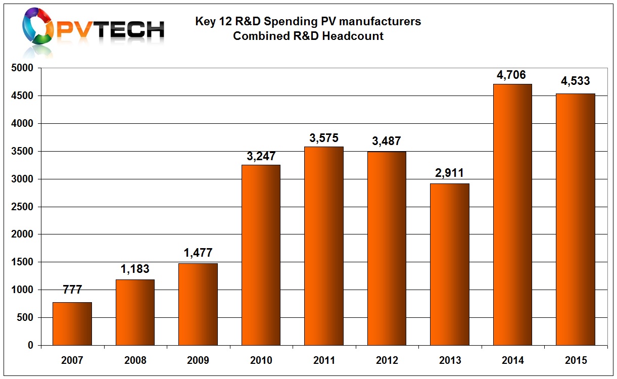 Despite Trina Solar’s continued re-designation of R&D personnel in 2015, taking headcount to 2,588, an 842 headcount expansion, overall staffing figures for the key 12 manufacturers fell to 4,533, down from 4,706 in 2014.