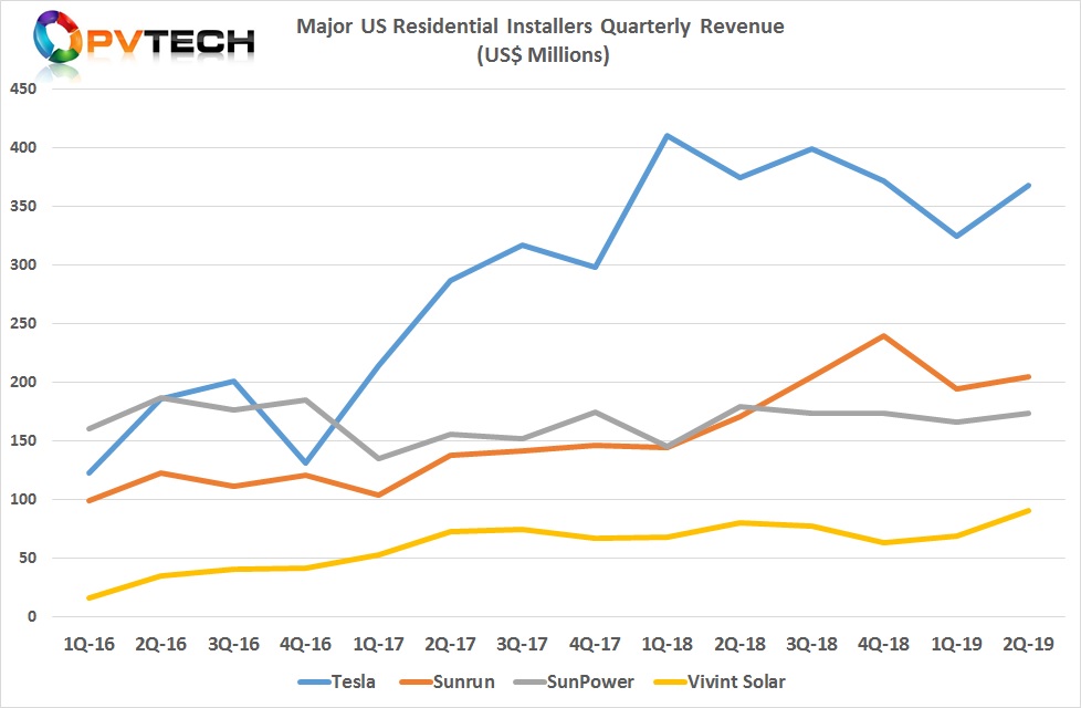 Major Us Residential Solar Installers Q2 Analysis Pv Tech