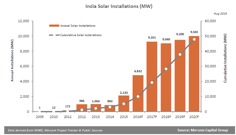 Mercom forecasts that there will be roughly 4.8GW of solar installations in India during 2016. Credit: Mercom