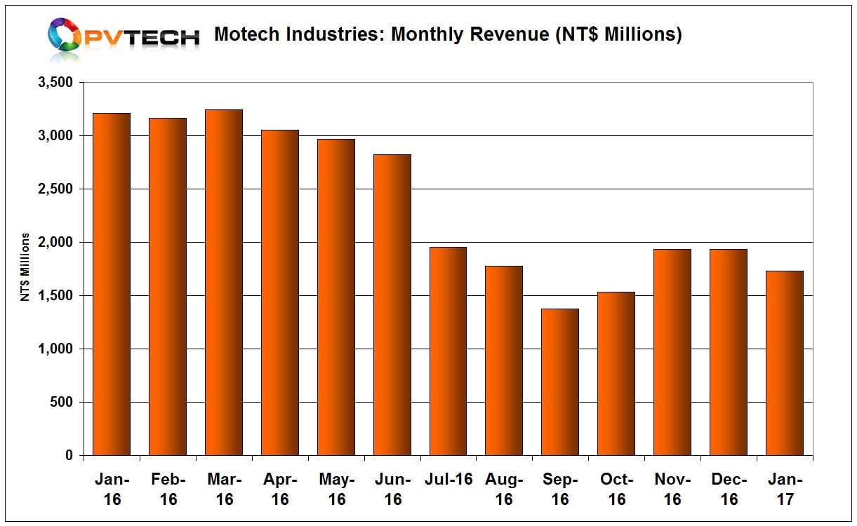 Motech said sales in January declined 46% from the previous month at NT$1.782 billion (US$57.4 million).