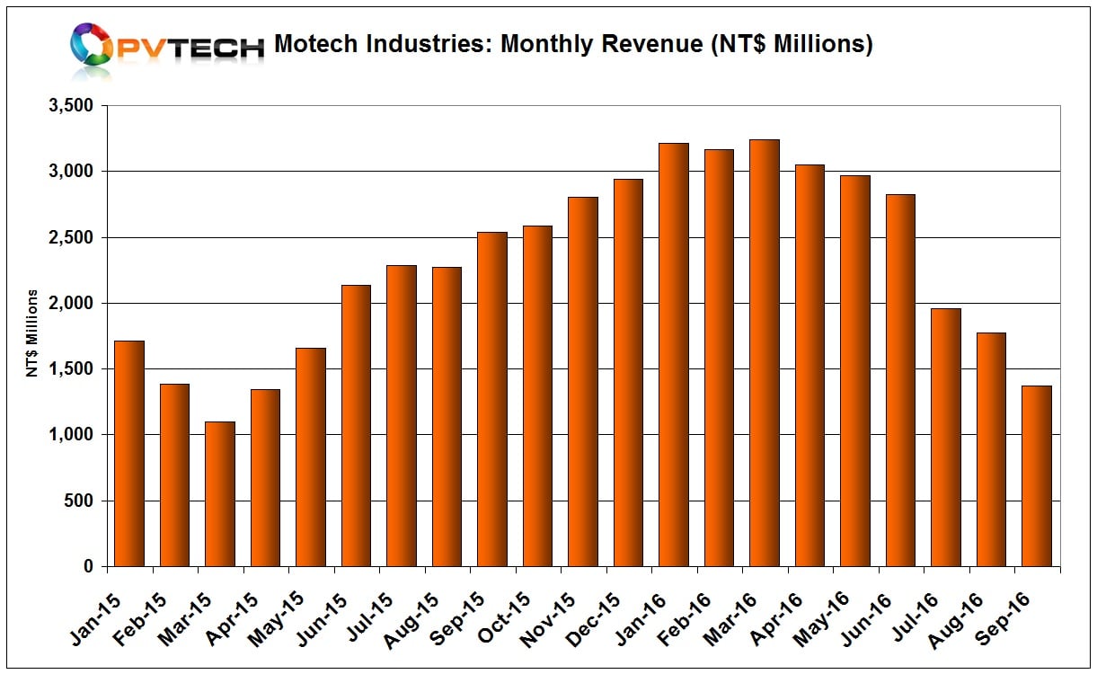 Motech reported September 2016 sales of NT$1,373 million (US$43.4 million), down 22.6% from the previous month and down 45.9%, year-on-year.