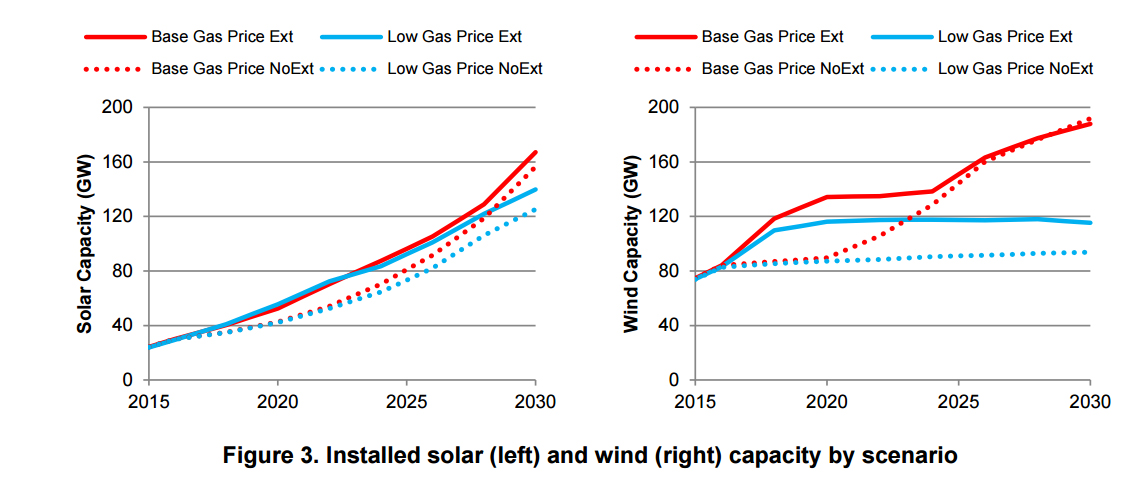 The cumulative installed capacity of solar (left) and wind power in the US. Source: NREL.