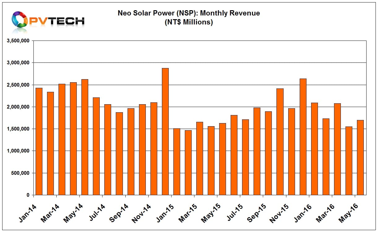 NSP reported revenue in May, 2016 of NT$1,700 million (US$52.83 million), compared to US$48.07 million in the previous month.