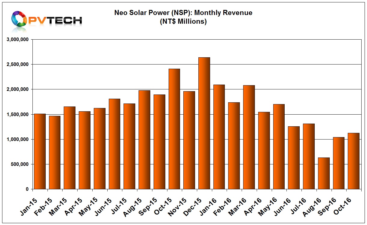 Neo Solar Power (NSP) reported October, 2016 revenue of NT$1,123 million (US$35.7 million), up from NT$1,038 million (US$32.8 million) in the previous month, around a 9% month-on-month increase.