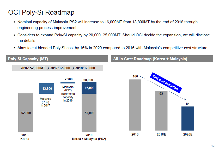 OCI said that it would adopt a “two-track strategy” in regards to polysilicon production both in South Korea and the recently acquired facilities in Malaysia. Image: OCI