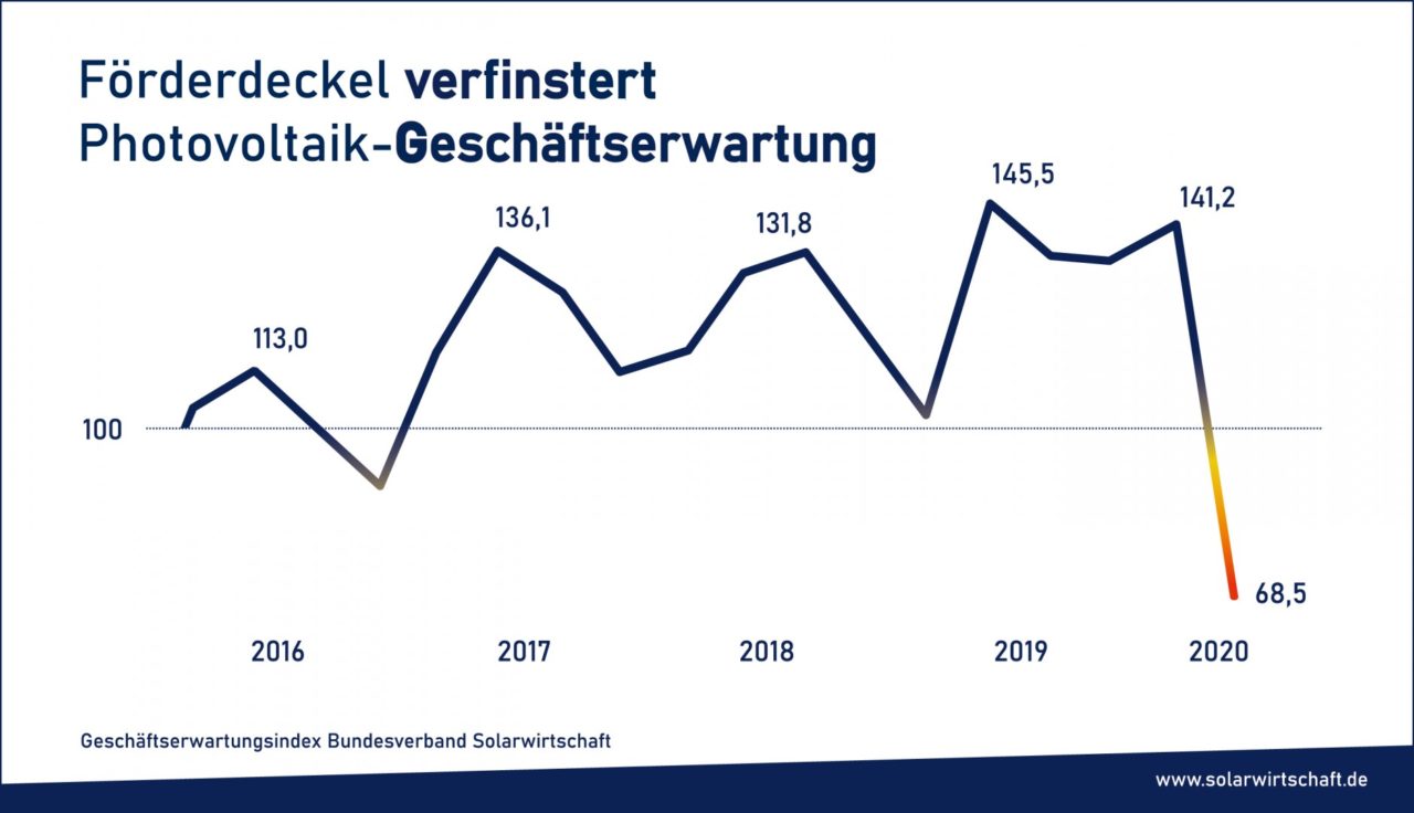 Recent surveys show the business confidence of German solar operators has halved within three months, BSW said. Image credit: Bundesverbandes Solarwirtschaft (BSW)