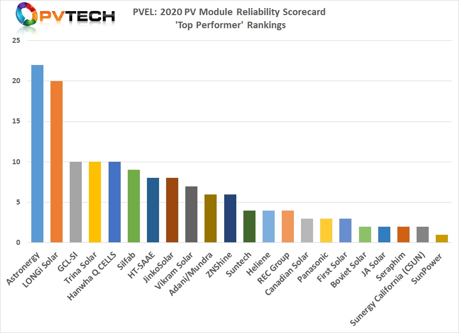  Astronergy (CHINT) dominated PV Evolution Labs ‘2020 PV Module Reliability Scorecard’ with a total of 22 ‘Top Performer’ awards with key differentiation in several other key metrics.