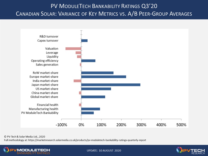 As one of the most bankable PV module suppliers today, Canadian Solar performs well above the average of its peer-group competitors across many financial and manufacturing levels/ratios.