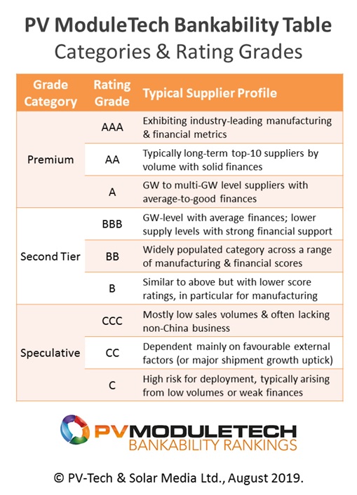 Explanation of commonality in PV module suppliers across each of the nine PV ModuleTech Bankability rating grades.