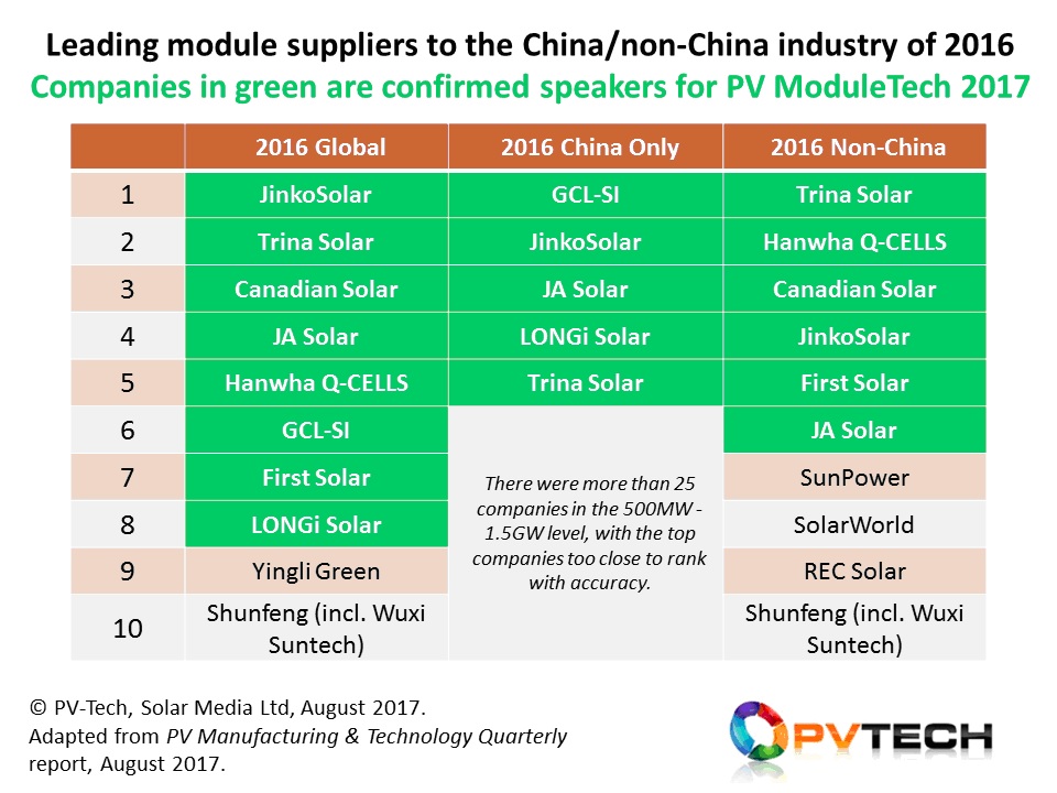 The eight leading module suppliers by shipped volumes, including the top-5 in China and the top-6 for non-China end-markets will be speaking at PV ModuleTech 2017.