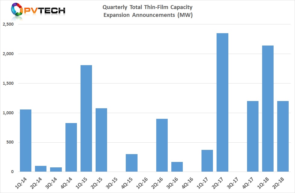 Thin film was 1,200MW in the quarter, all contributed by First Solar. 