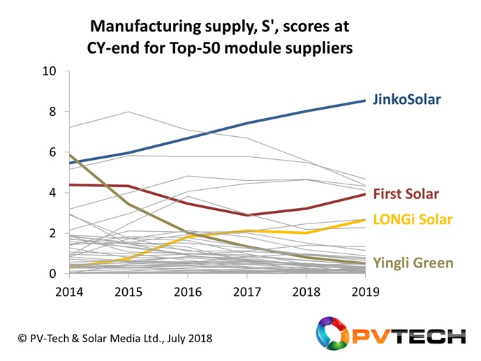 Module supply (S) scores (between 0 and 10) for PV companies, over the period 2014 to 2019, with the trends of JinkoSolar, First Solar, LONGi Solar and Yingli Green evident from the highlighted lines.