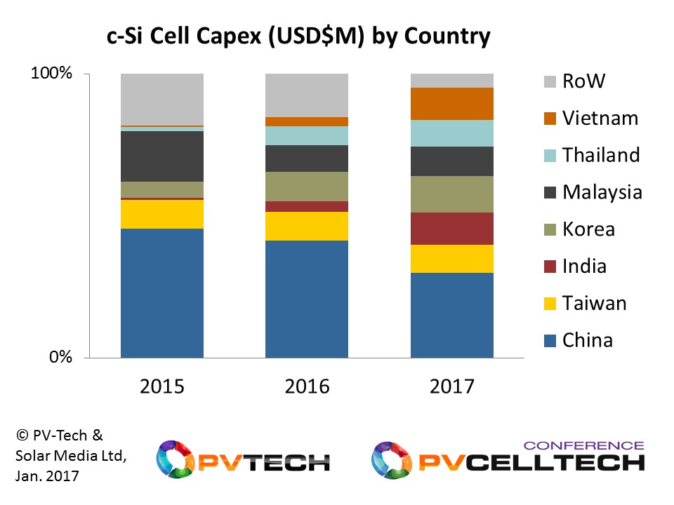 The geographic breakdown of c-Si cell capex for 2015 to 2017, revealing a broader range of countries across Asia where solar cells will be produced from 2017 onwards.