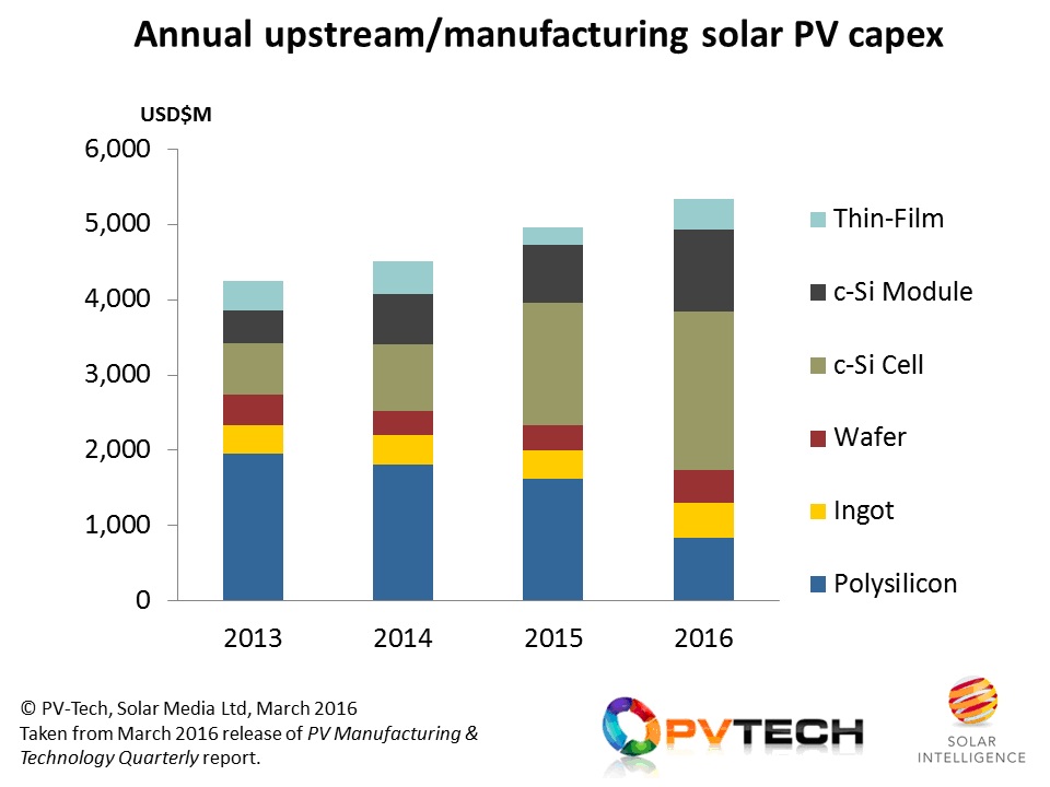 Upstream capex has shifted firmly to cell manufacturing over the past few years, driven by new fab capacity and increased cell efficiency and performance. Source: Solar Media Ltd. PV Manufacturing & Technology Quarterly report, March 2016.