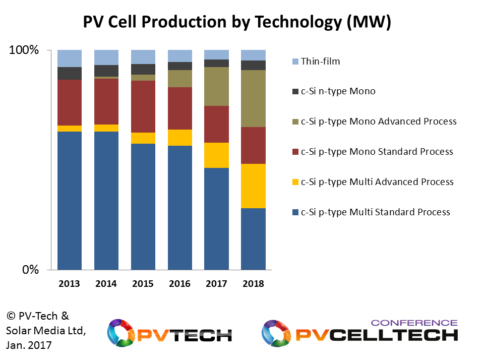The resurgence of domestic cell manufacturing in China, and the increased use of OEM production for shipments to the US market in 2016, has delayed market-share gains expected from p-type mono solar cells.