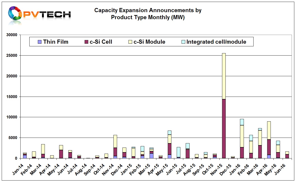 Dedicated solar cell capacity expansions in June totalled 960MW, the first time in 2016 that announcements dipped below the 1GW level.