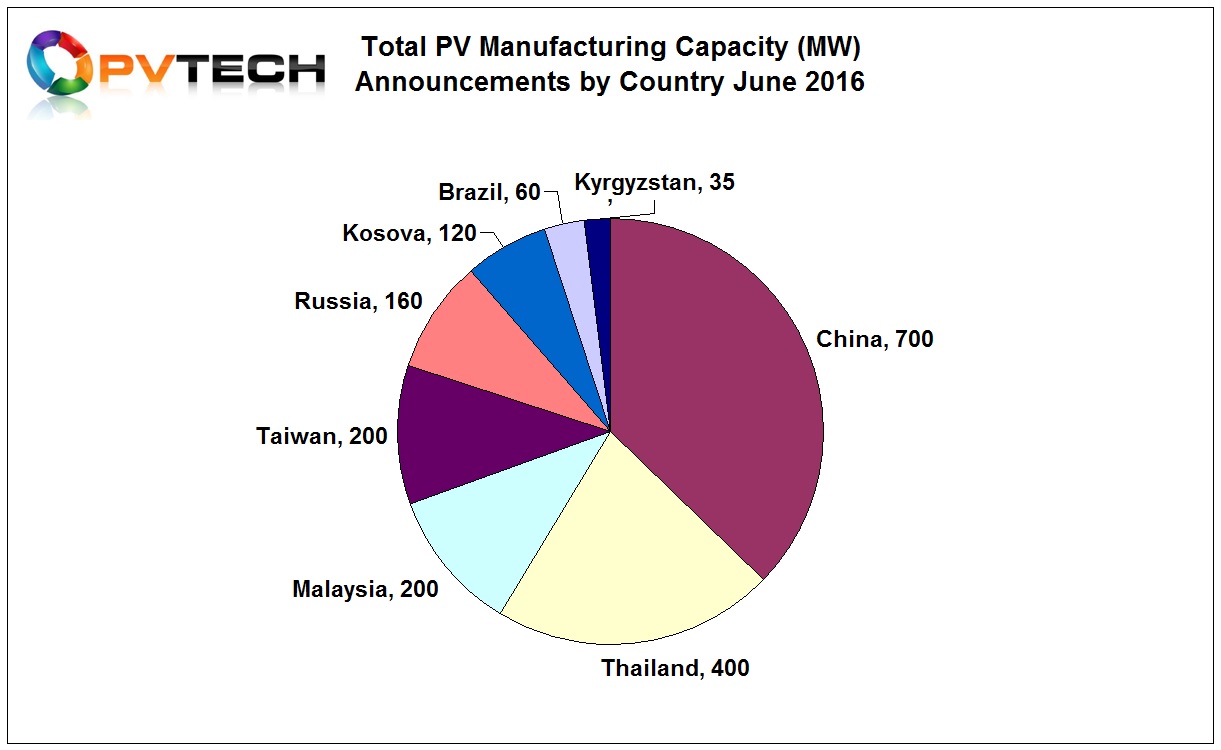 Once again, South East Asia (Taiwan, Thailand and Malaysia) were active in June, attracting a combined total of 800MW of planned expansions, compared to 1.2GW in May, 2016.