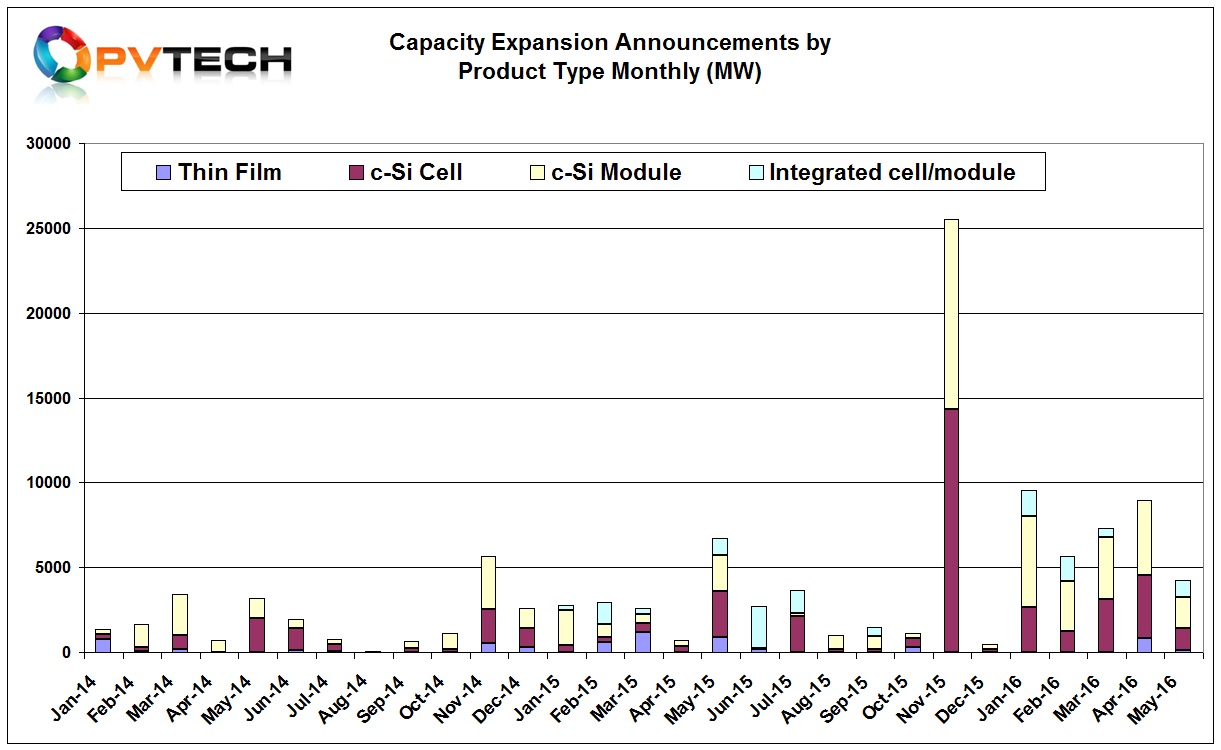 Dedicated PV module capacity expansion announcements reached 1,800MW in May, down from 4,385MW in the previous month.