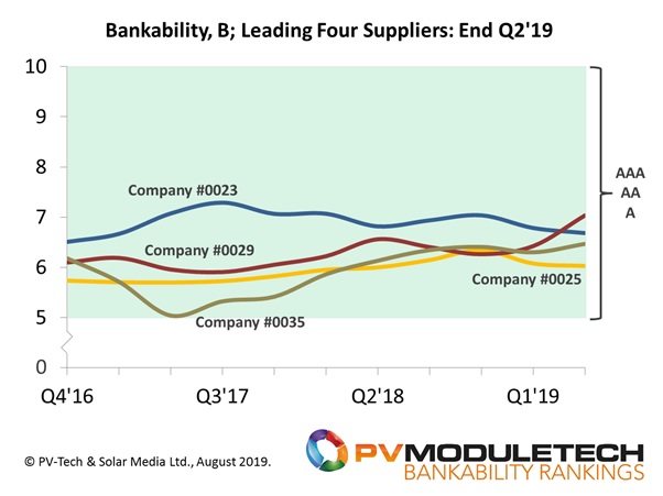 Four PV module suppliers are currently AA-rated, as of the end of Q2’19. The AA-rating grade is the highest any PV module supplier meets today.