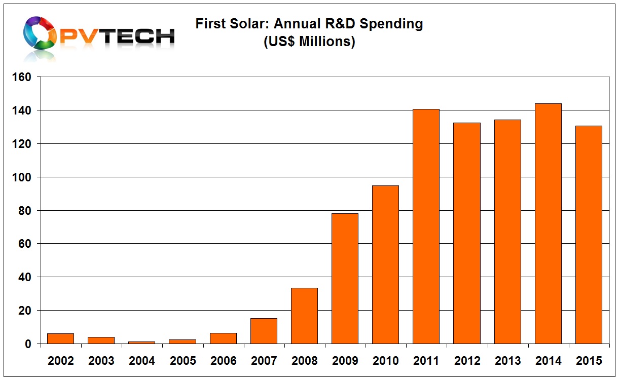 Between 2002 and 2015, First Solar has funded cumulative R&D activity to the tune of almost US$923 million.