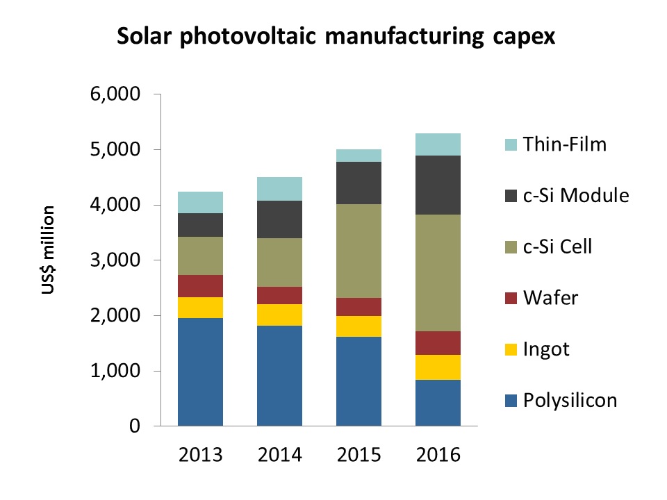 Solar manufacturing capex across the value-chain between 2013 and 2016: Source: Solar Media Ltd. PV Manufacturing & Technology Quarterly report.