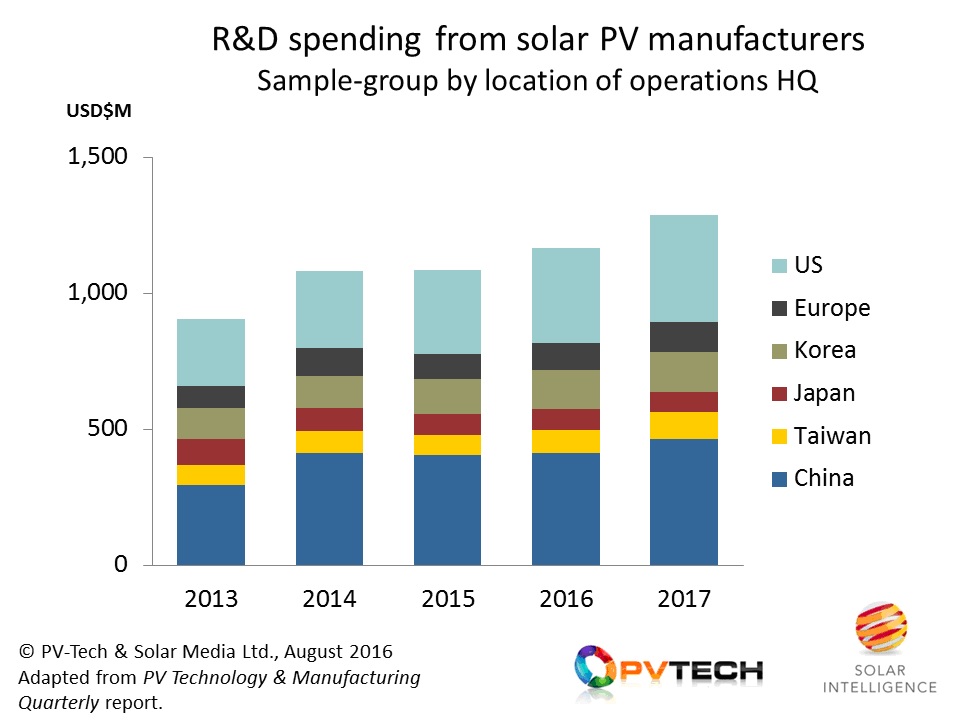 R&D spending totals are dominated by companies with headquarters in the US and China, with contributions from previous industry-leading manufacturing hubs of Japan and Europe well below these countries.