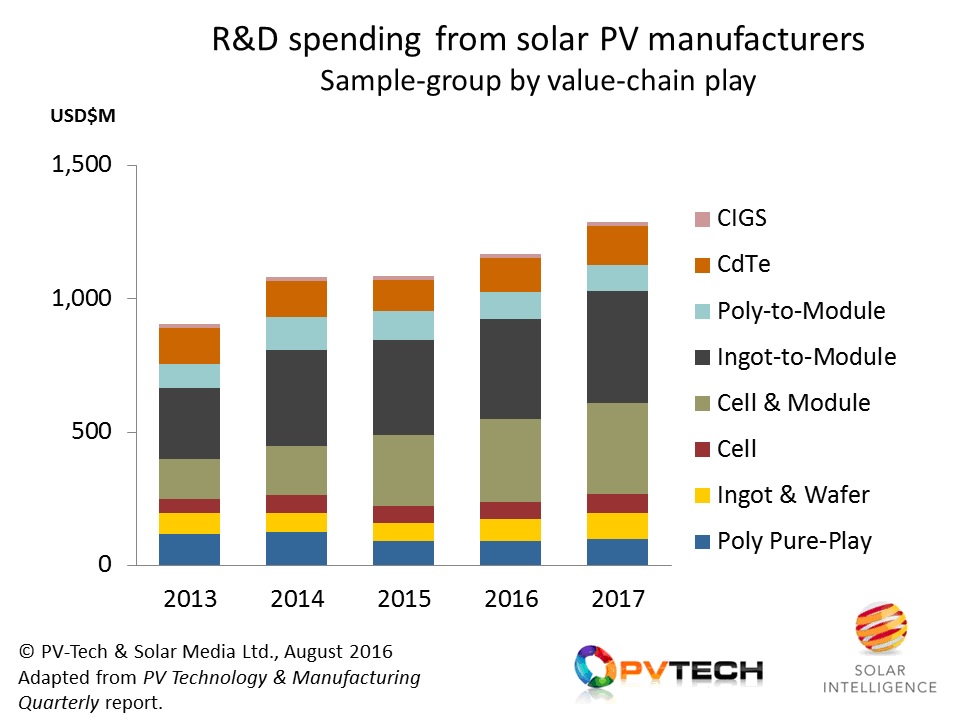 R&D spending is dominated by companies active in both cell and module manufacturing, and those covering the ingot/wafer/cell/module part of the c-Si value-chain.