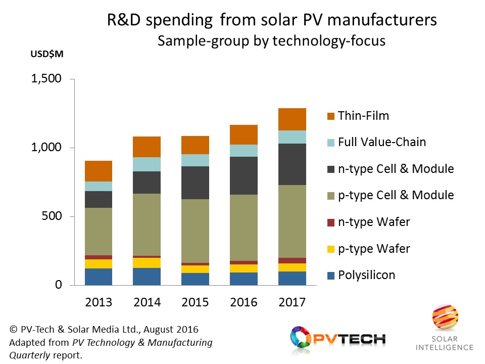 While R&D spending has been dominated by allocations from companies active in p-type midstream activities, contributions from n-type companies (both established and challenging) have seen the largest growth over the past few years.