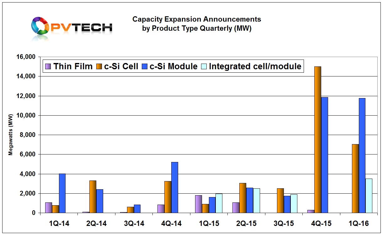 Dedicated solar cell capacity expansions announcements reached 3.1GW in March, compared to 1.26GW in the previous month. The increase was primarily driven by JinkoSolar, Trina Solar and Taiwan-based Tainergy Tech.