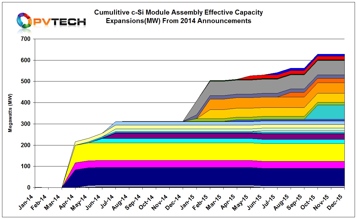 By the end of 2015, the total cumulative effective c-Si module assembly capacity added from 10.7GW of 2014 announcements had reached nearly 6.4GW. 