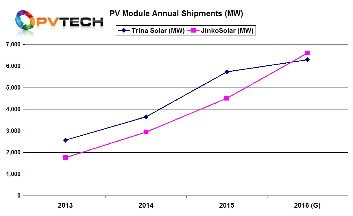 Trina Solar and JinkoSolar annual shipments. 2016 figures taken from low-end of shipment guidance.