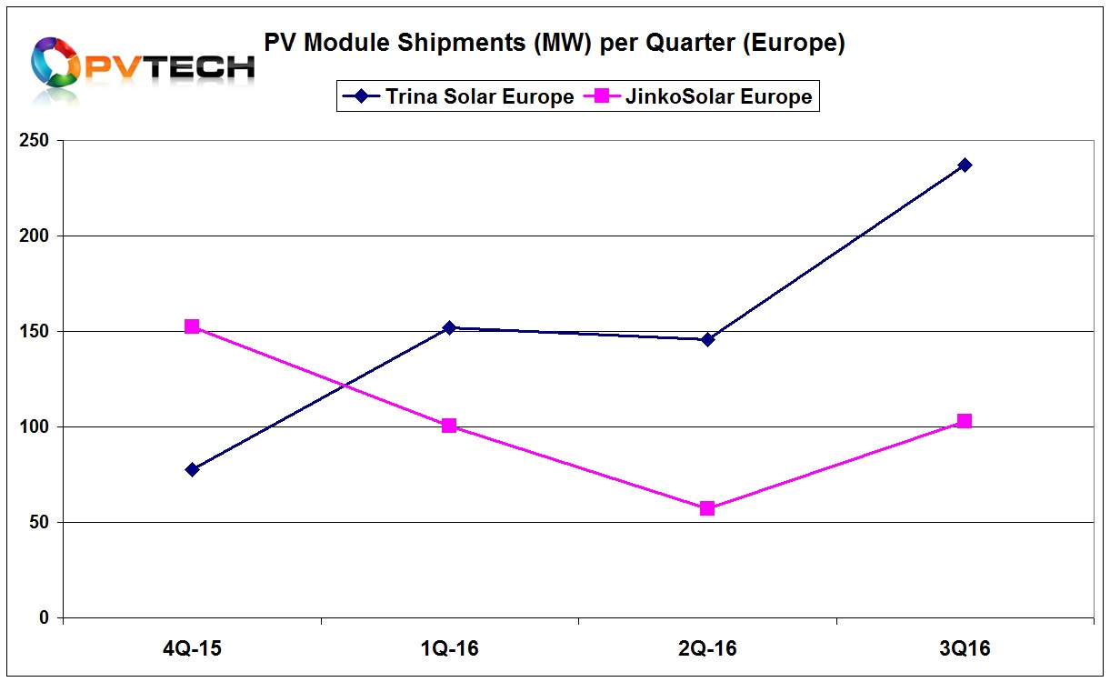 The shipment trajectory has clearly been in Trina Solar’s favour and shipment growth widening in the third quarter.