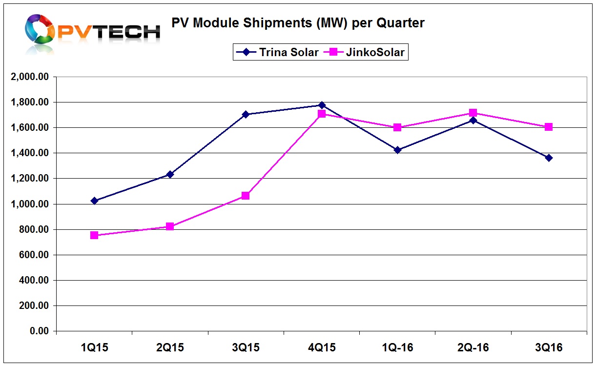 Total quarterly shipments by Trina Solar have proved to be more erratic than those of JinkoSolar through the first three quarters of 2016. 