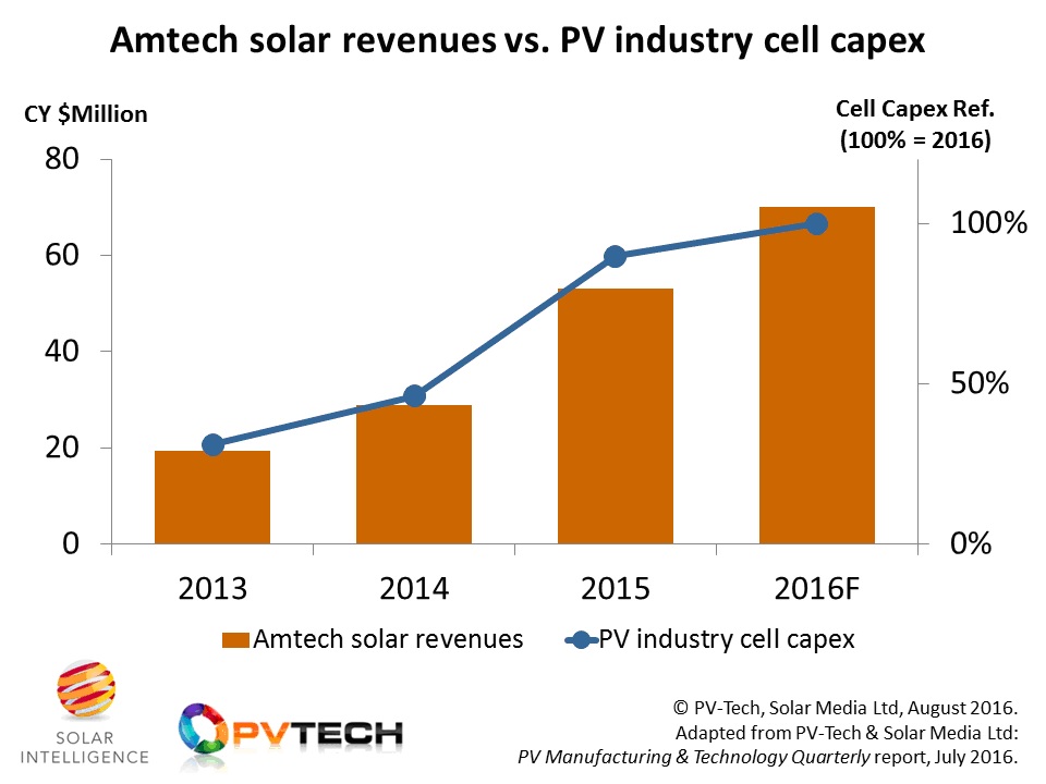 Comparison of solar PV industry cell-specific capex from 2013 to 2016, compared to Amtech’s reported solar-specific revenues.